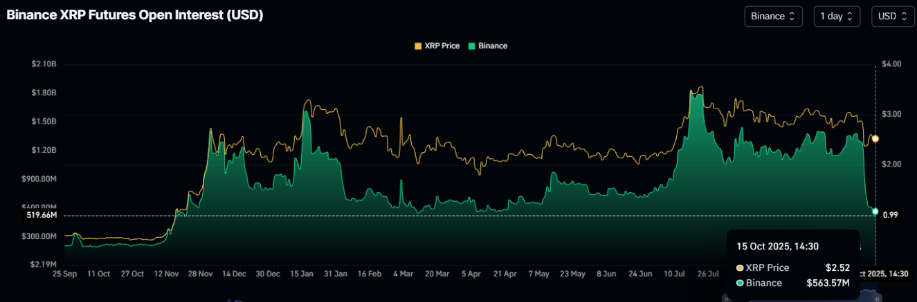 Открытый интерес по фьючерсам XRP | Источник: CoinGlass